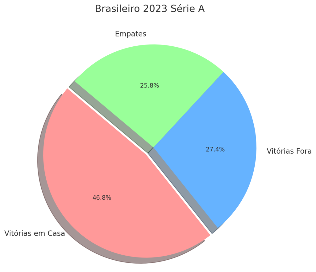 Estatística de Fator Casa do Campeonato Brasileiro de 2023.